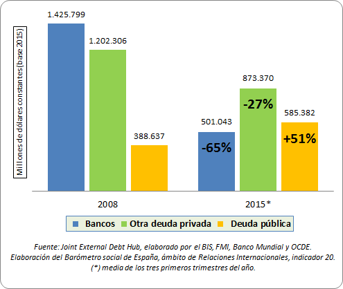 Deuda externa España